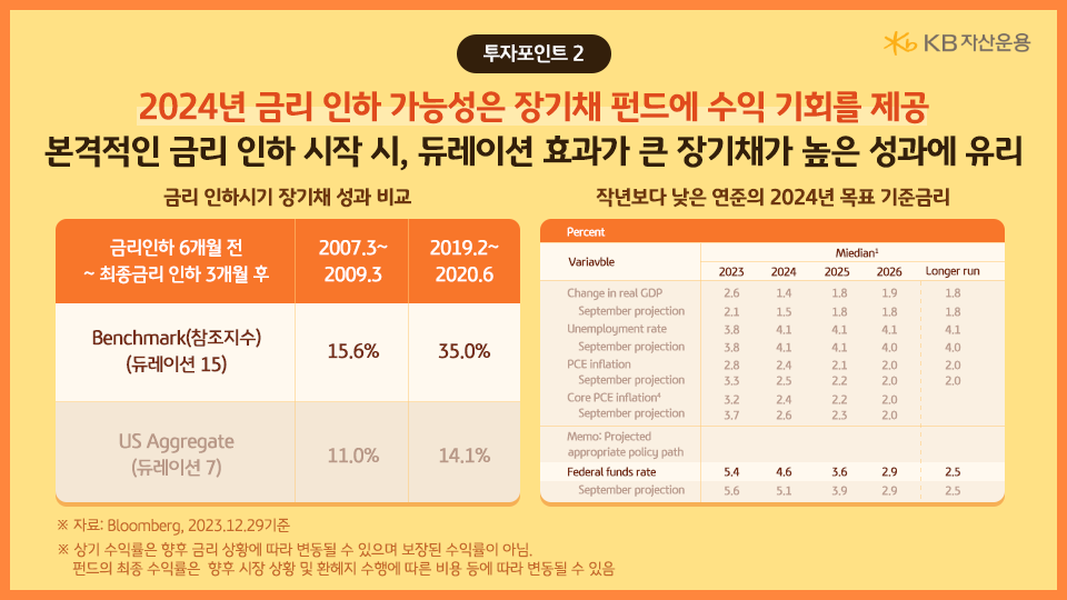 2024년부터 시작될 수 있는 금리 인하는 '장기채' 펀드에 수익 기회를 제공할 수 있다.